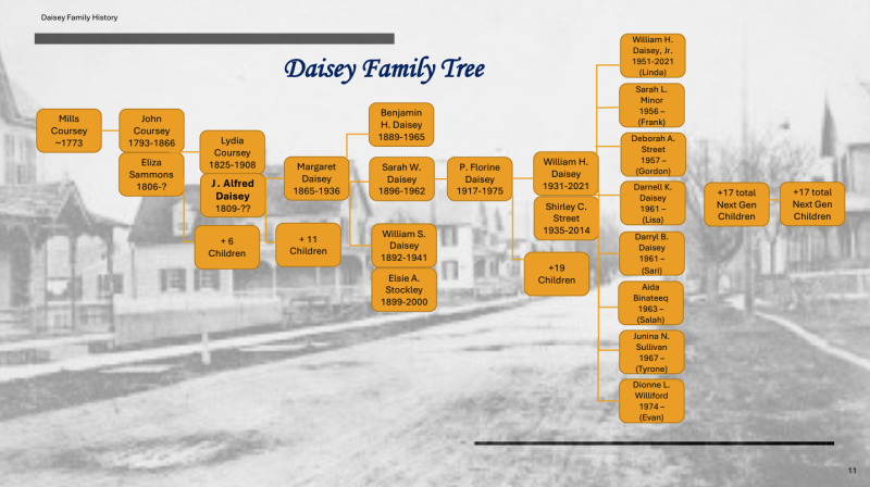 The Daisey family has been able to trace their roots all the way back to 1773 and Mills Coursey. SCREENSHOT